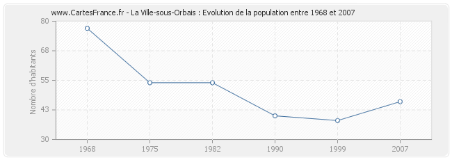 Population La Ville-sous-Orbais